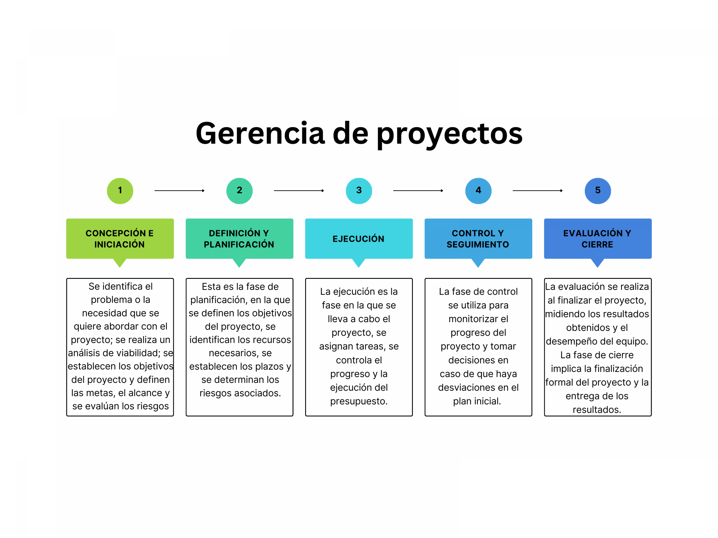 Gerencia De Proyectos En Obras Civiles