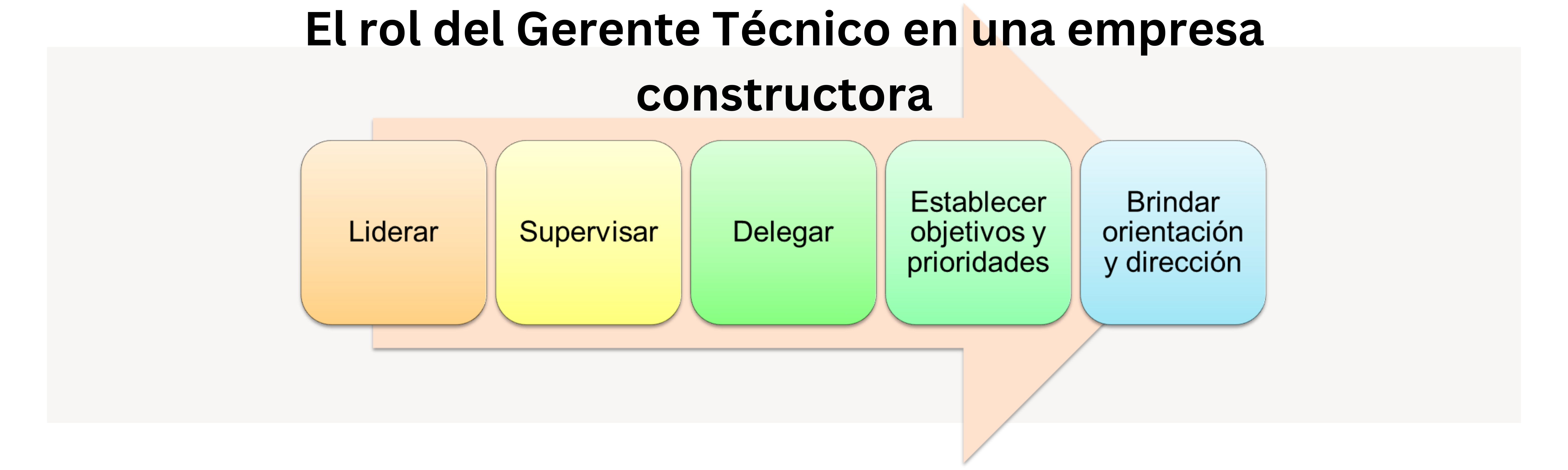 Rol Del Gerente Técnico En Una Empresa Constructora Aldo Marcos 